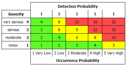 Probability Severity Risk Assessment Matrix PMMQEN